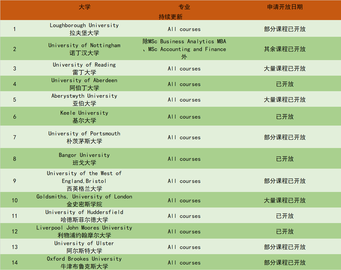 0825留学资讯】2024Fall 英国硕士开放时间汇总- 欧思留学