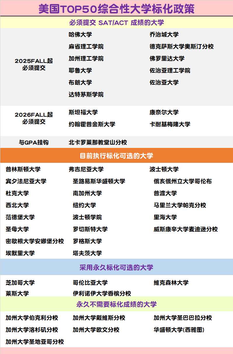 2025Fall Top50美国大学标化要求，16所大学需要标化考试- 欧思留学